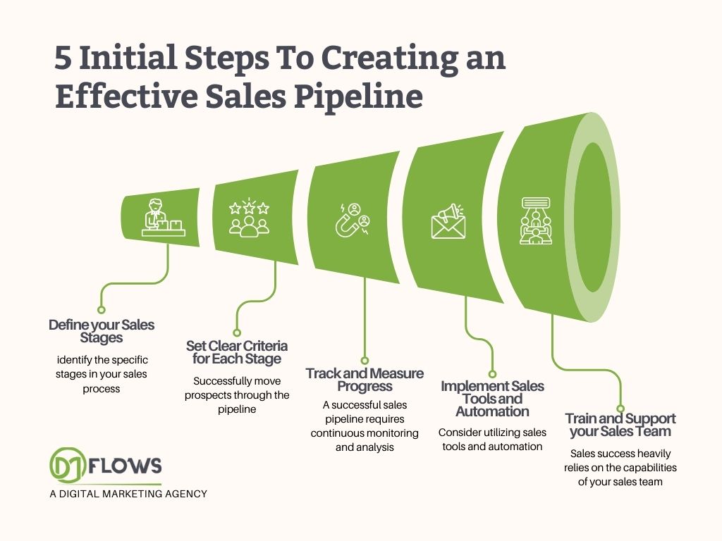 A Guide to Building a Sales Funnel for More Conversions