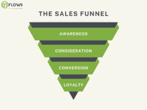 Winning Sales Funnel Stages and Strategy Explained for 2024