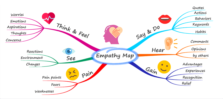 The Art of Mind Mapping: Unleashing Creativity and Organizing Ideas - ezine articles