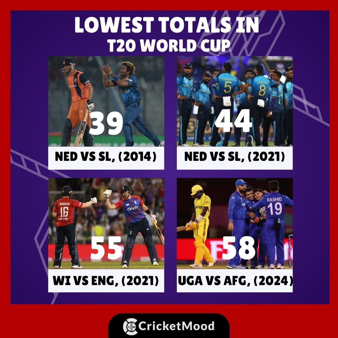 The Lowest Totals in T20 World Cups- Cricketmood