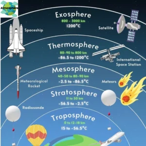 The World’s air is partitioned into particular layers