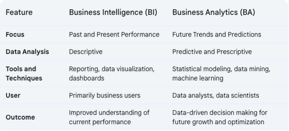 Business Intelligence vs Business Analytics