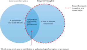 Goverment Correption