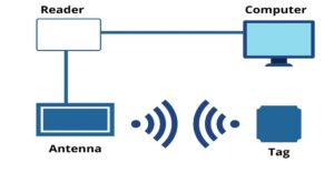 How RFID Tags Work