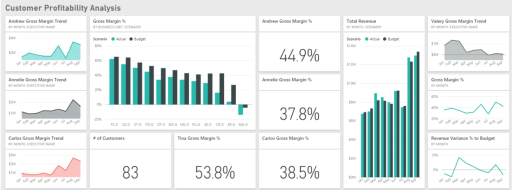 Predictive analytics in Power BI