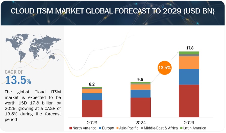 Cloud ITSM Market
