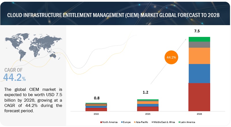 Cloud Infrastructure Entitlement Management Market 2027