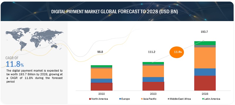 Digital Payments Market