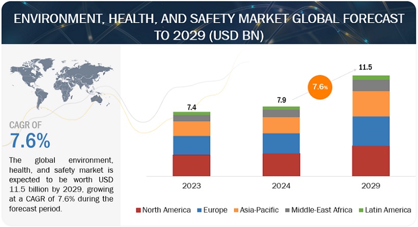 Environment, Health, and Safety Market