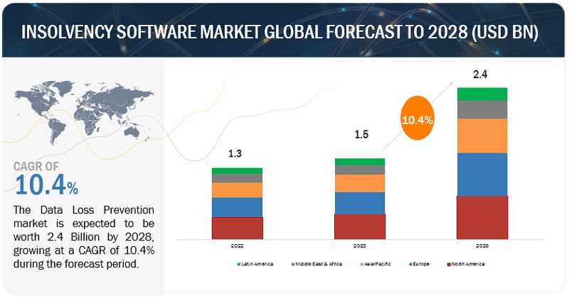 Insolvency Software Market