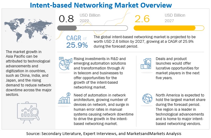 Intent based Networking Market