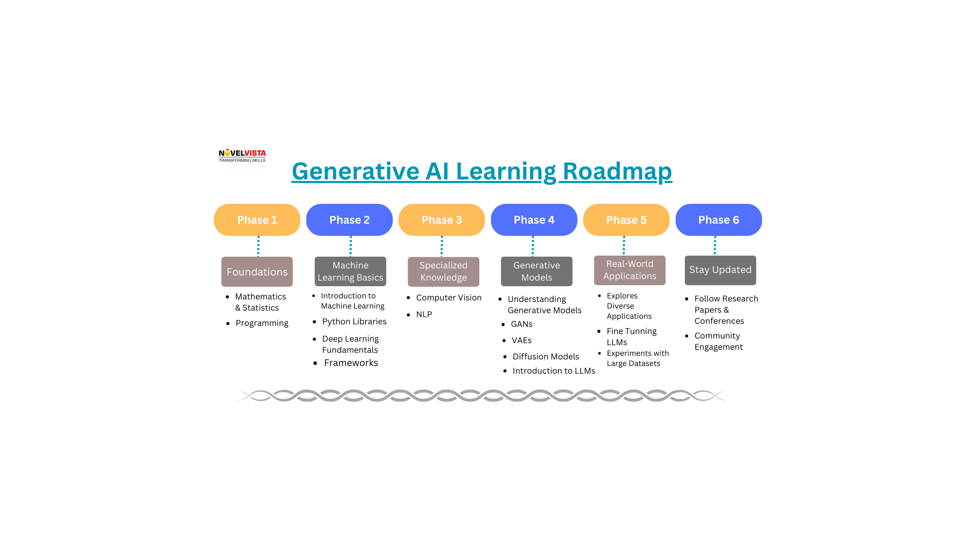 Generative AI Certification