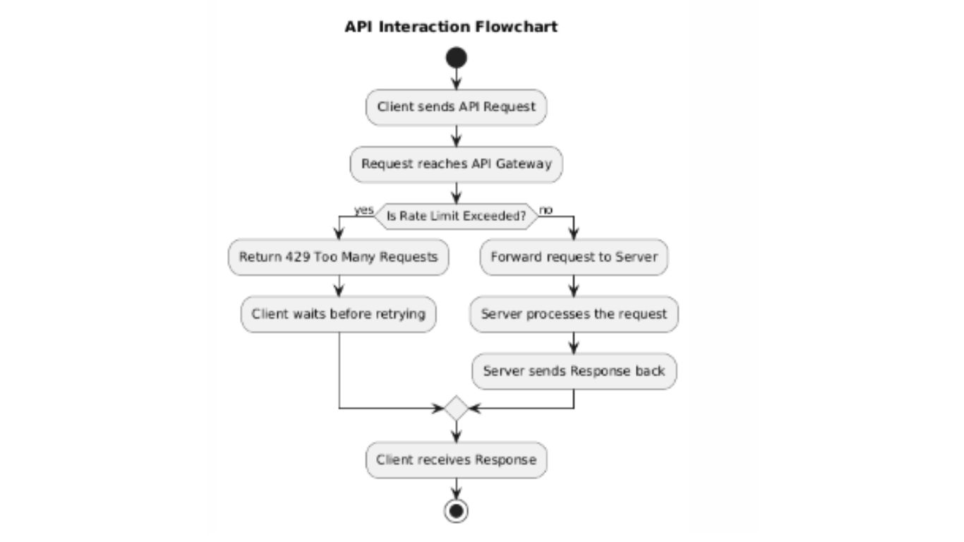 API interaction flowchart showing the process of handling client requests, rate limiting, and server responses.