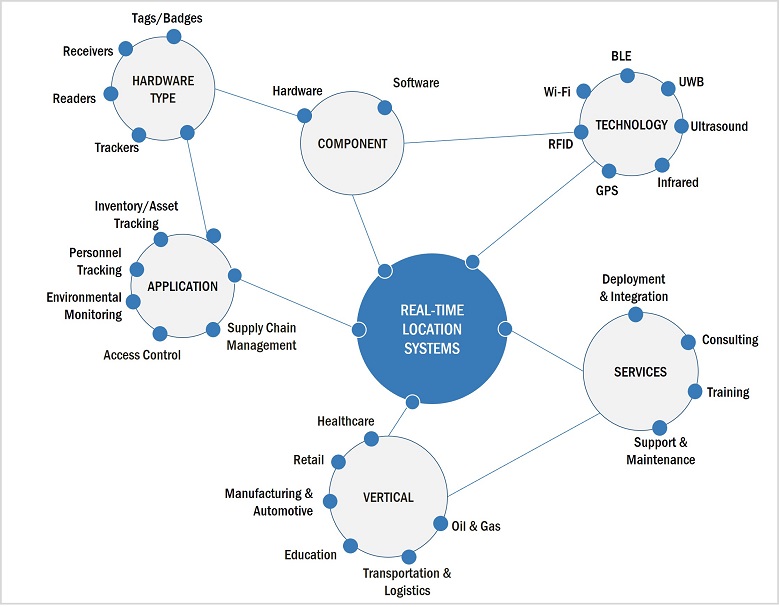 real-time-location-systems-market3-ecosystem.jpg