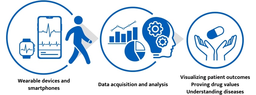 Digital Biomarkers Market