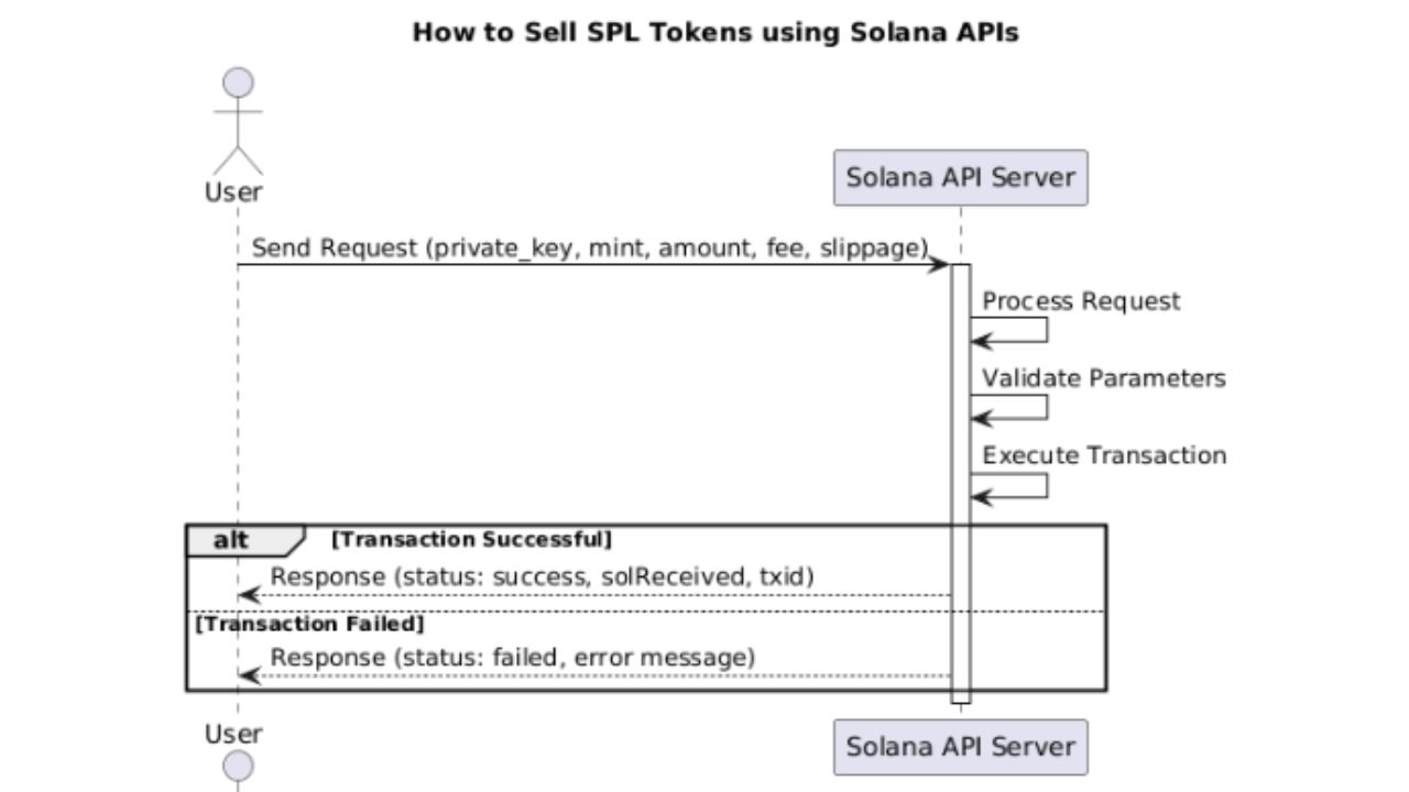 Diagram showing steps for selling SPL tokens using Solana APIs with a sequence of request and response actions.