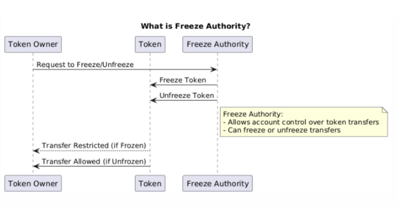 Diagram showing token freeze and unfreeze authority flow.