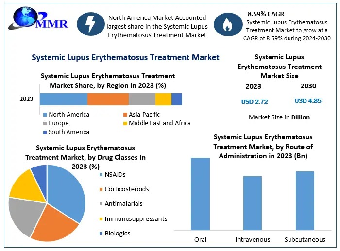 Systemic Lupus Erythematosus Treatment Market