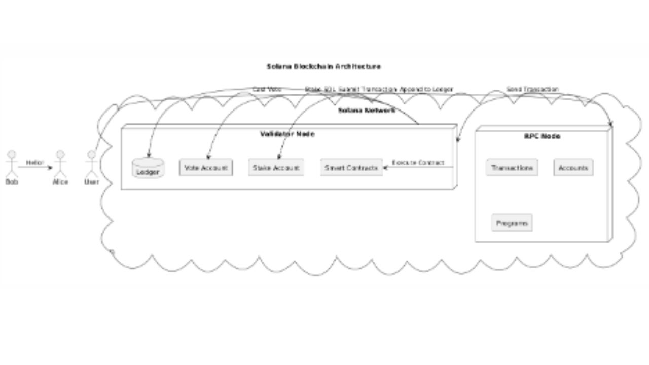 Diagram of Solana blockchain architecture showing Validator Nodes, RPC Nodes, and interactions with user transactions through the Solana Network.