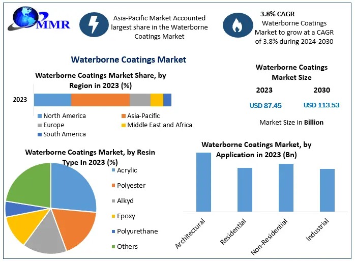 Waterborne Coatings Market