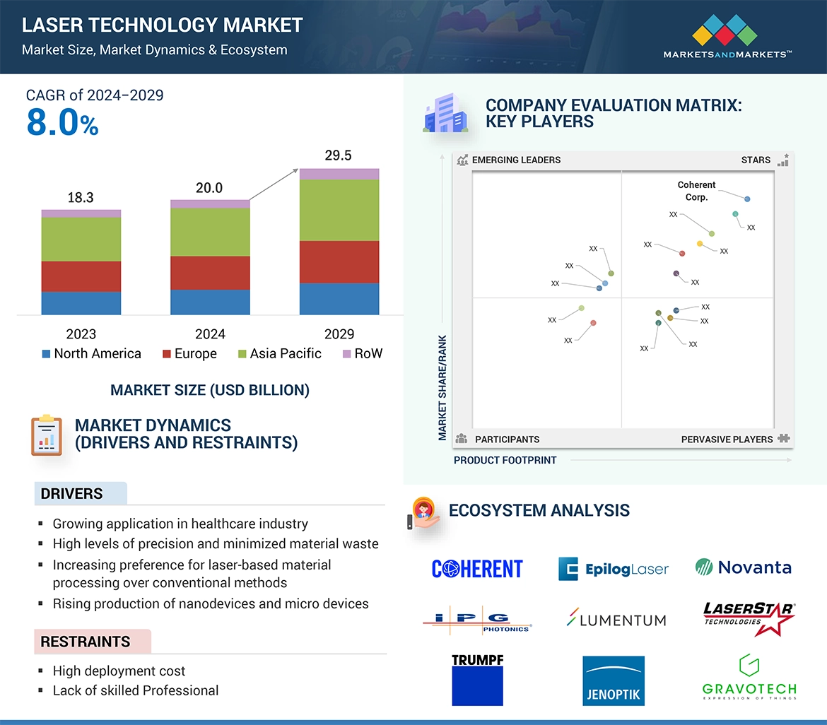 Laser Technology Market