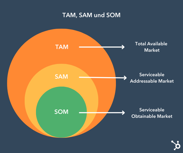 Difference between TAM, SAM & SOM