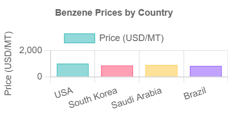 Benzene Prices Graph