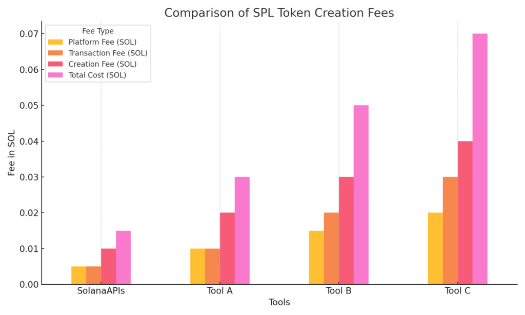 Bar chart comparing SPL token creation fees across SolanaAPIs and other tools