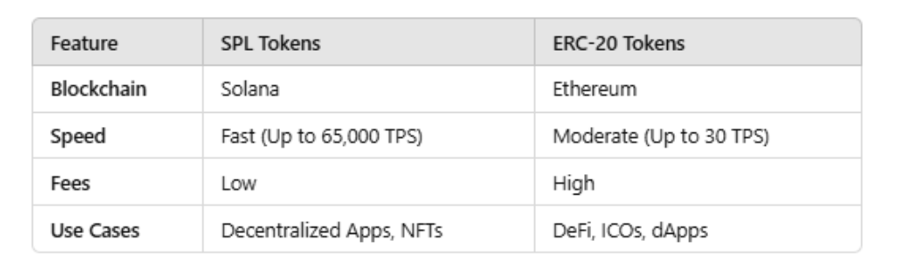 Comparison of SPL tokens on Solana and ERC-20 tokens on Ethereum, highlighting speed, fees, and use cases.