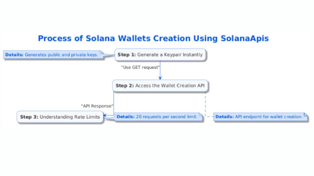 Step-by-step process of creating Solana wallets using SolanaApis