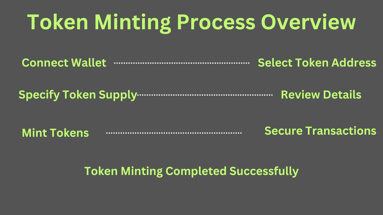 Token minting process overview highlighting key steps like connecting wallet, selecting token, and minting tokens securely.