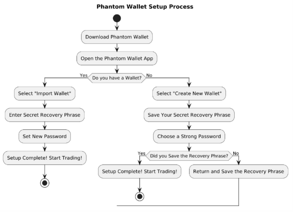 Flowchart showing steps to set up a Phantom wallet, with options to import or create a new wallet.