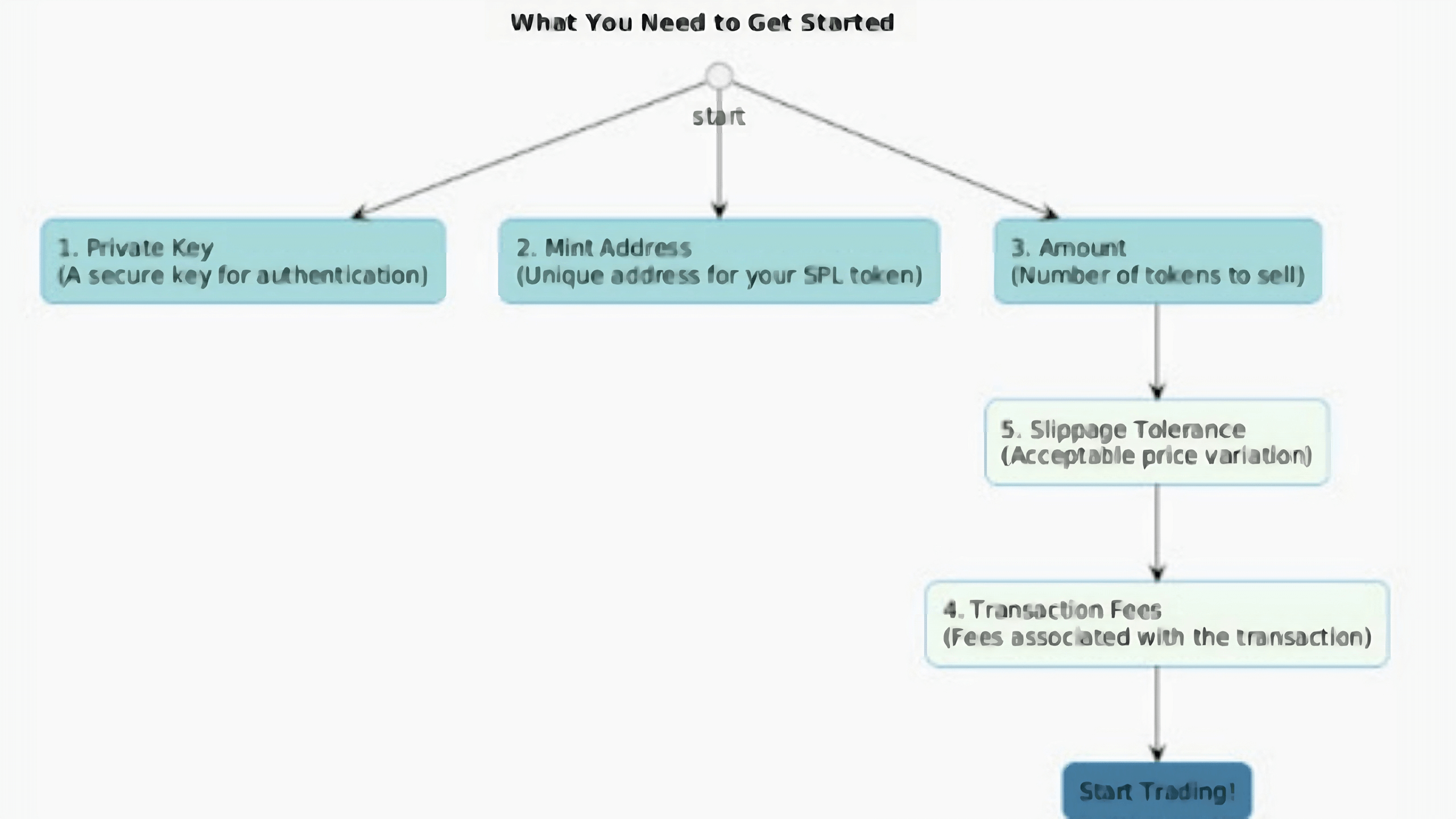 Flowchart of key requirements for selling SPL tokens on Moonshot using Solana API.