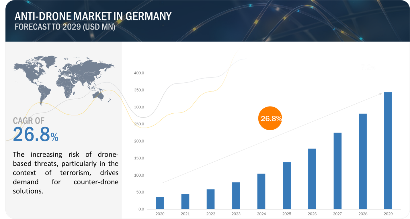 Anti Drone Market in Germany