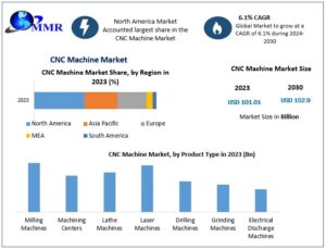 The CNC Machine Market: A Key Driver of Automation in Modern Manufacturing
