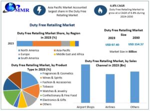 Duty Free Retailing Market Surge Expected, Estimated to Hit USD 154.37 Billion by 2030
