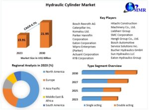 Hydraulic Cylinder Market Size, Growth Rate, Industry opportunities 2024-2030