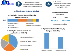 InPipe Hydro Systems Market Set to Witness Explosive Growth by 2030
