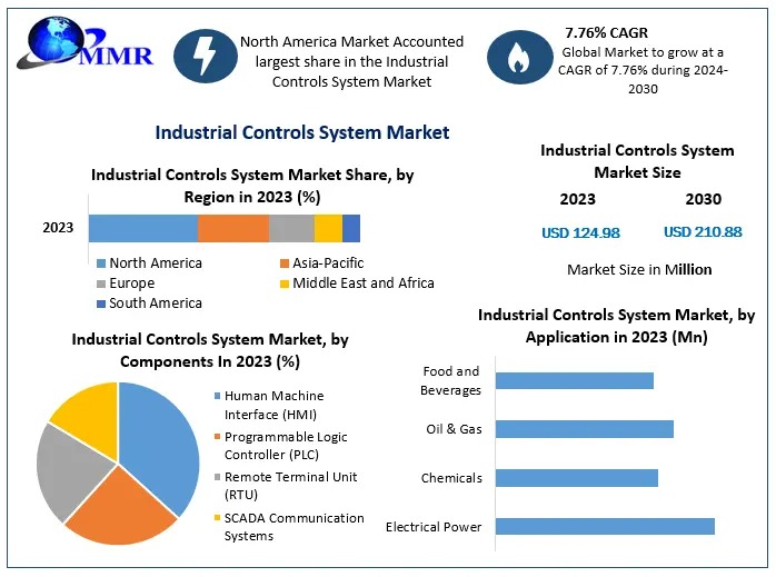 Industrial Controls System Market