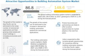 Building Automation Market: Transforming the Future of Smart Buildings