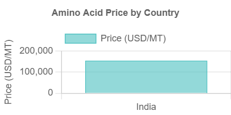 Amino Acid Prices Graph