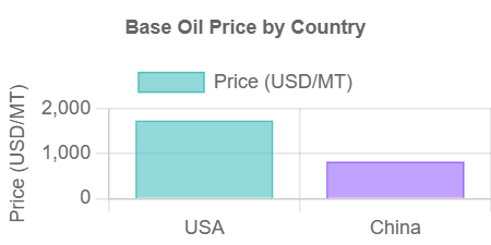 Base Oil Prices Graph