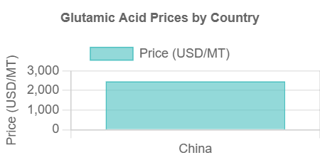 Glutamic Acid Prices Graph