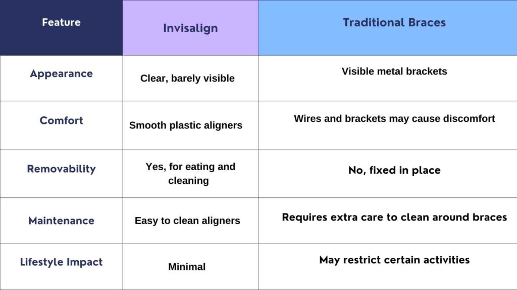 Invisalign vs. Traditional Braces