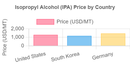 Isopropyl Alcohol (IPA) Prices Graph