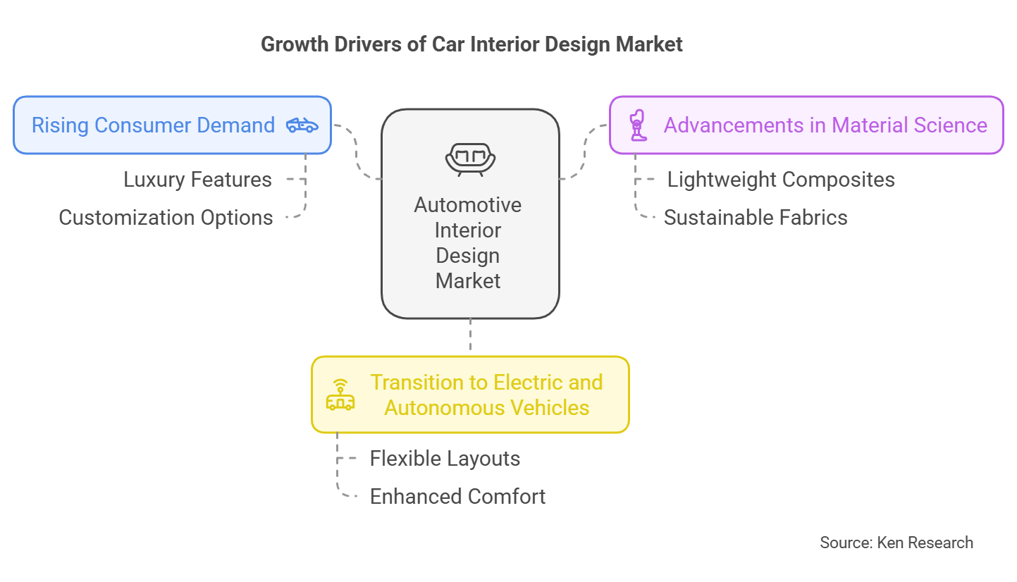 Car Interior Design Market