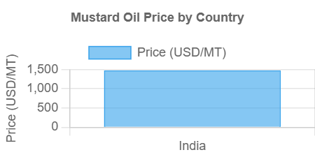 Mustard Oil Prices Graph