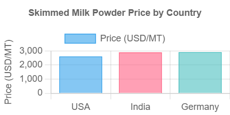 Skimmed Milk Powder (SMP) Prices Graph