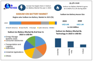 Sodium Ion Battery Market 2025 To 2030Would Cover Detailed Trends Analysis, Professional & Technical Industry Vision Throughout The World 2030