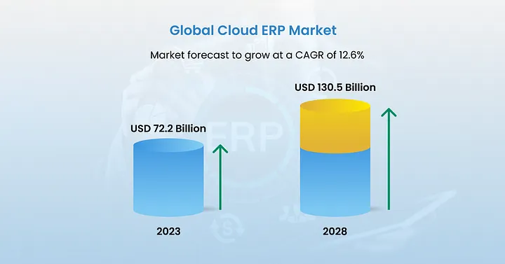 ERP Market Trends